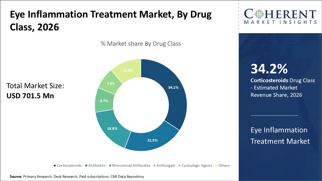 Eye Inflammation Treatment Market By Drug Class